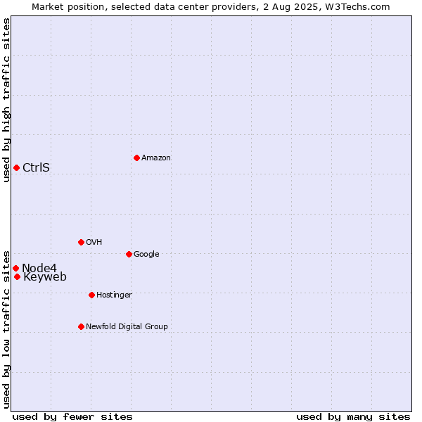 Market position of Keyweb vs. CtrlS vs. Node4