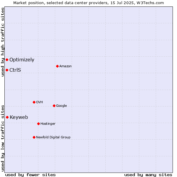 Market position of Keyweb vs. Optimizely vs. CtrlS