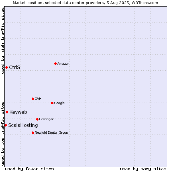 Market position of Keyweb vs. CtrlS vs. ScalaHosting