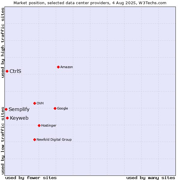 Market position of Keyweb vs. CtrlS vs. Semplify