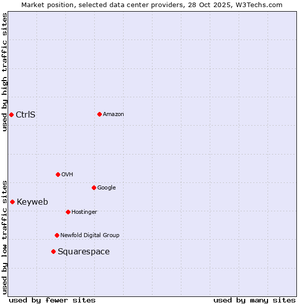 Market position of Squarespace vs. Keyweb vs. CtrlS