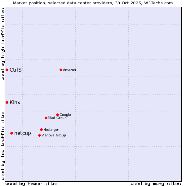 Market position of netcup vs. CtrlS vs. Kinx