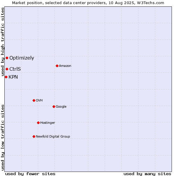 Market position of Optimizely vs. CtrlS vs. KPN