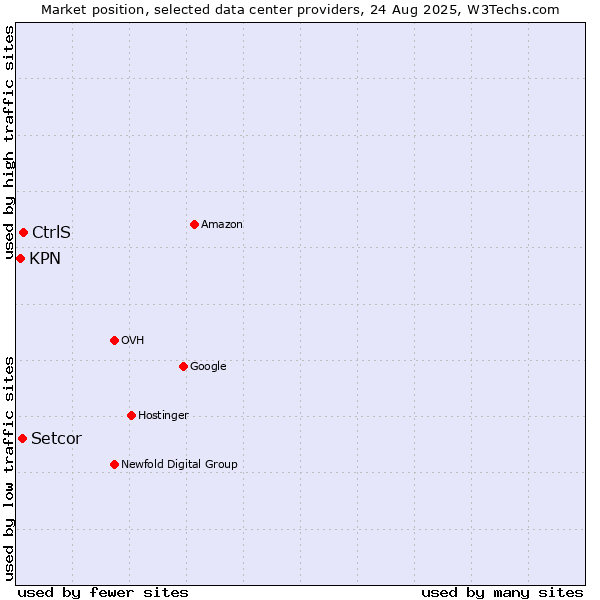 Market position of CtrlS vs. Setcor vs. KPN