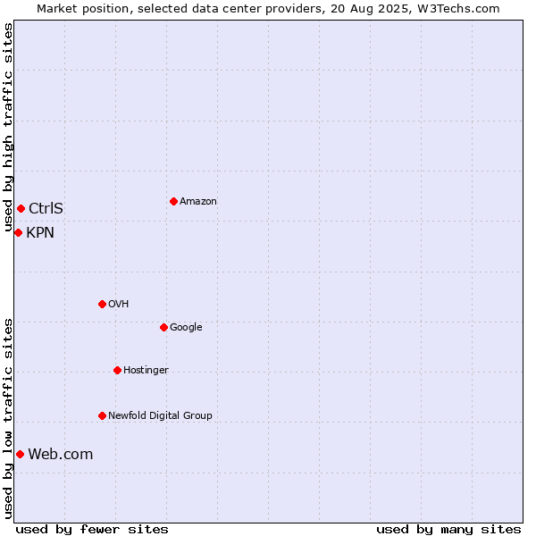 Market position of CtrlS vs. Web.com vs. KPN