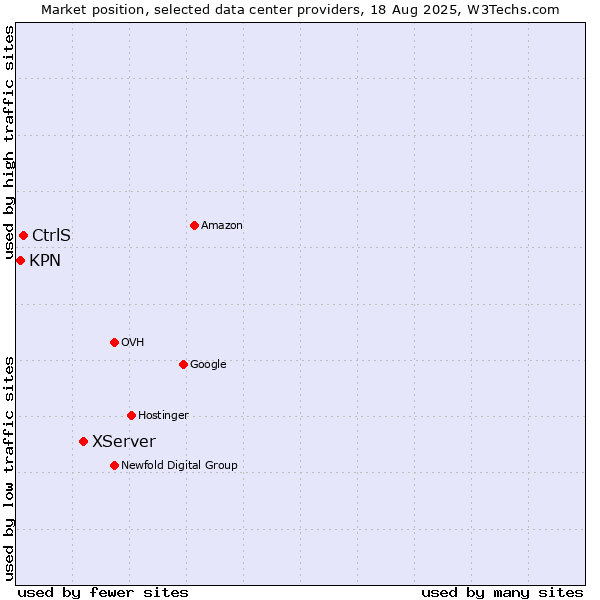 Market position of XServer vs. CtrlS vs. KPN