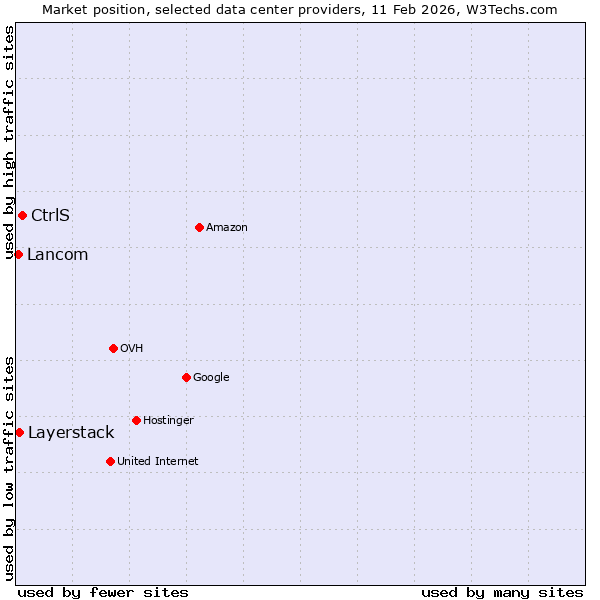 Market position of CtrlS vs. Layerstack vs. Lancom
