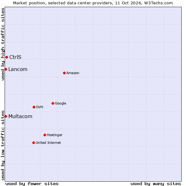 Market position of CtrlS vs. Multacom vs. Lancom