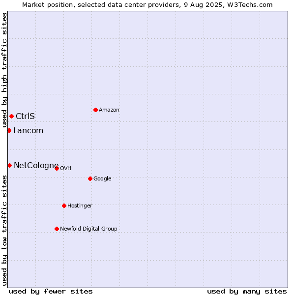 Market position of CtrlS vs. NetCologne vs. Lancom