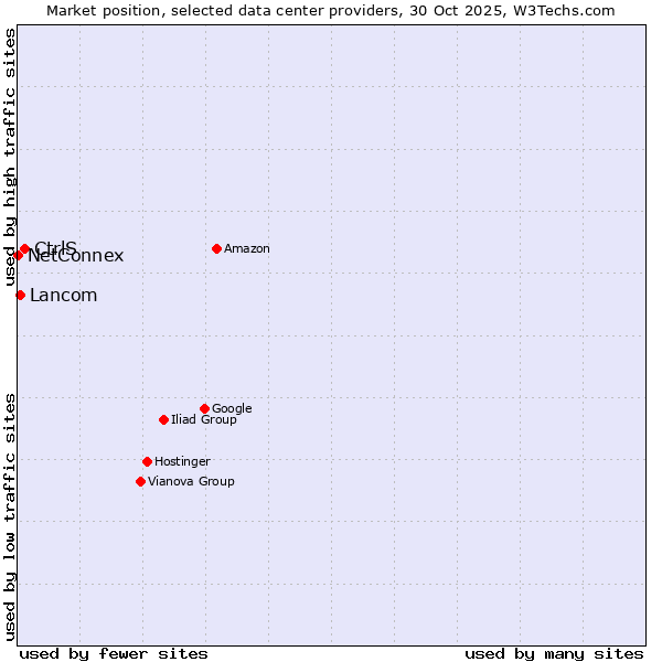 Market position of CtrlS vs. Lancom vs. NetConnex