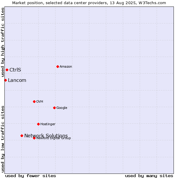 Market position of Network Solutions vs. CtrlS vs. Lancom