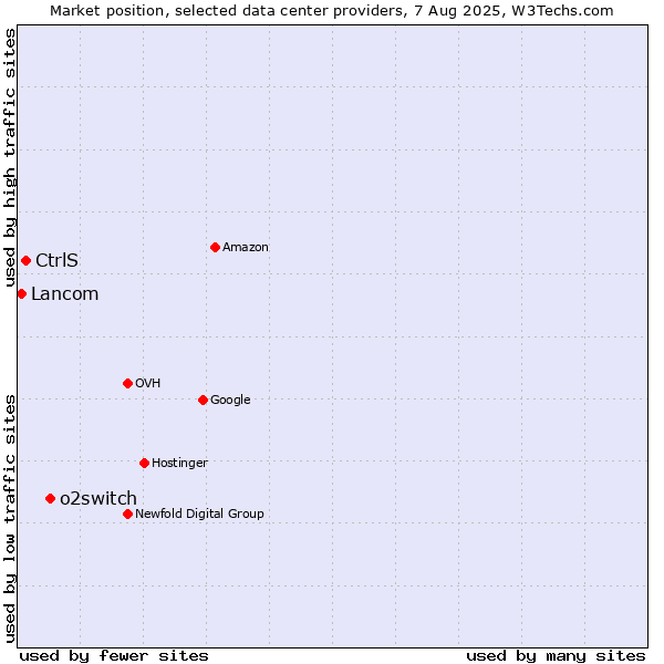 Market position of o2switch vs. CtrlS vs. Lancom