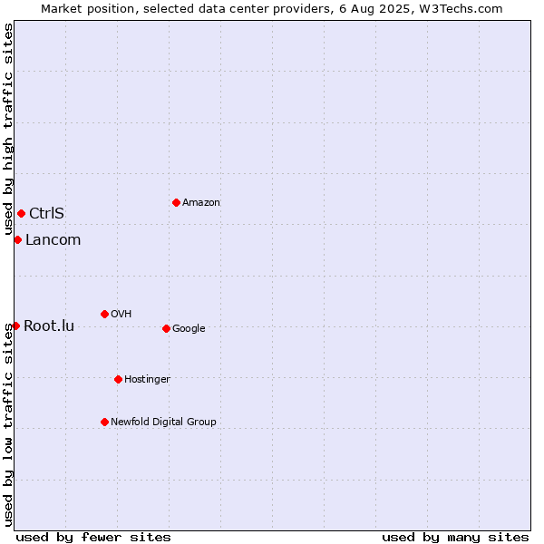 Market position of CtrlS vs. Lancom vs. Root.lu