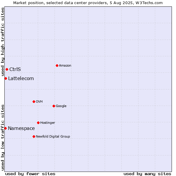 Market position of CtrlS vs. Lattelecom vs. Namespace