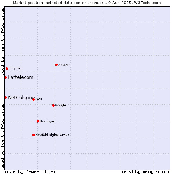 Market position of CtrlS vs. Lattelecom vs. NetCologne
