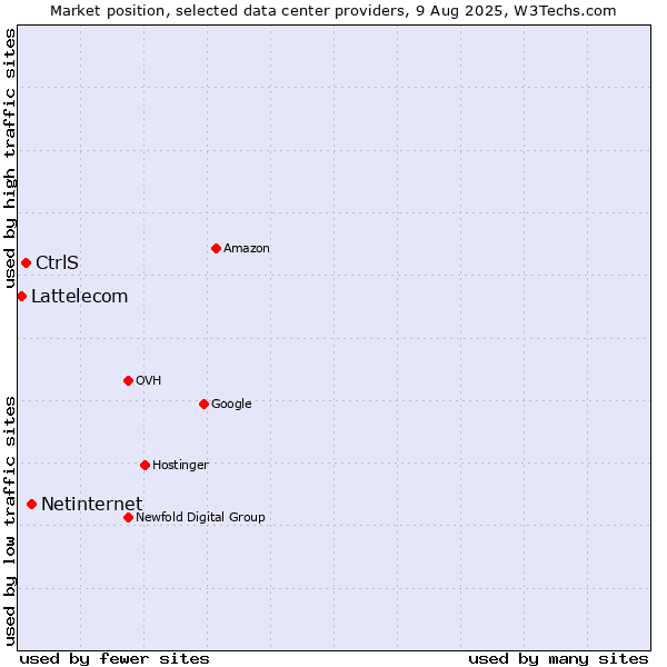 Market position of Netinternet vs. CtrlS vs. Lattelecom