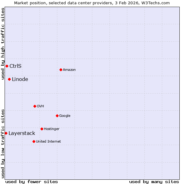 Market position of Linode vs. CtrlS vs. Layerstack
