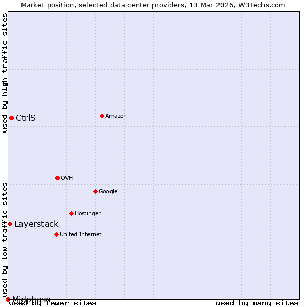Market position of CtrlS vs. Layerstack vs. Midphase