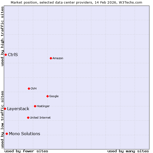 Market position of Mono Solutions vs. CtrlS vs. Layerstack