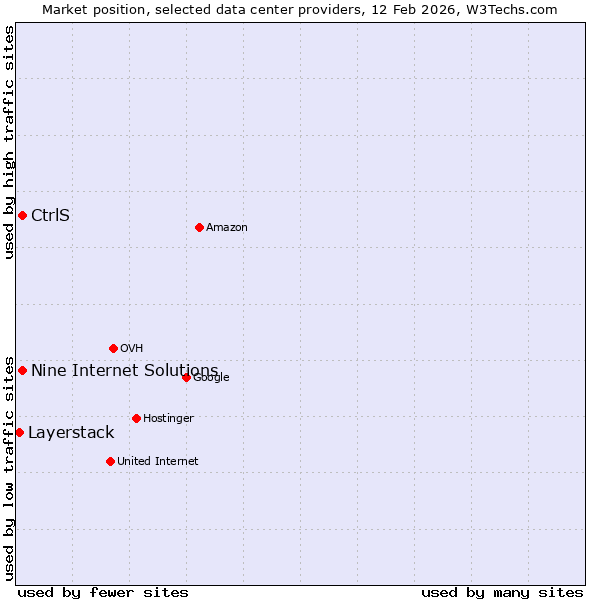 Market position of Nine Internet Solutions vs. CtrlS vs. Layerstack