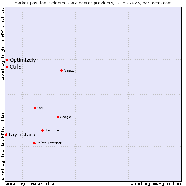 Market position of Optimizely vs. CtrlS vs. Layerstack