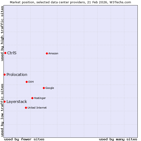 Market position of CtrlS vs. Layerstack vs. Prolocation