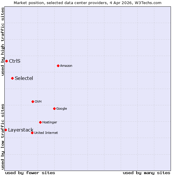 Market position of Selectel vs. CtrlS vs. Layerstack