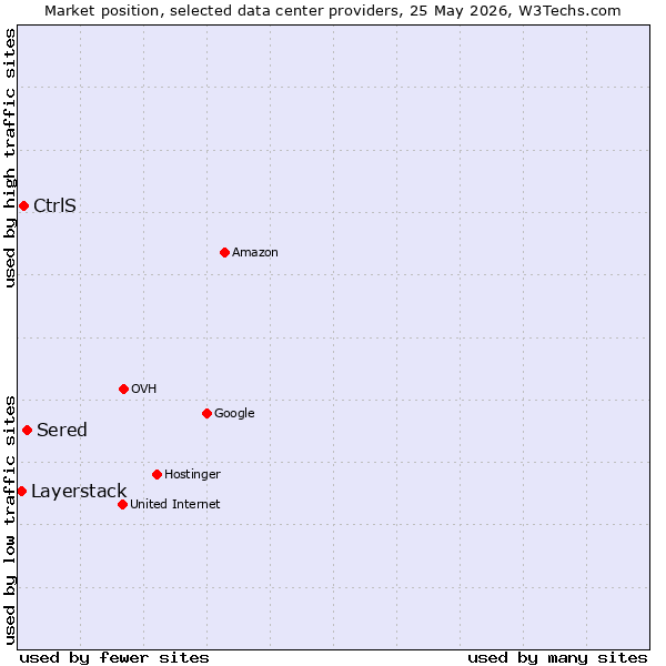 Market position of Sered vs. CtrlS vs. Layerstack