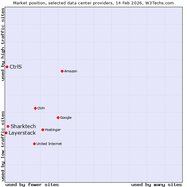 Market position of Sharktech vs. CtrlS vs. Layerstack