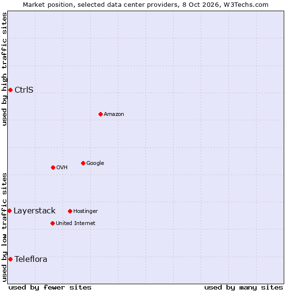 Market position of Teleflora vs. CtrlS vs. Layerstack
