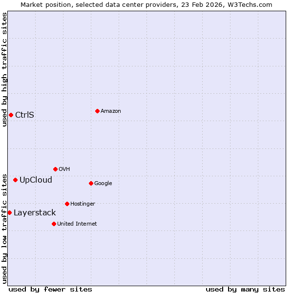 Market position of UpCloud vs. CtrlS vs. Layerstack