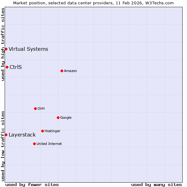 Market position of CtrlS vs. Layerstack vs. Virtual Systems