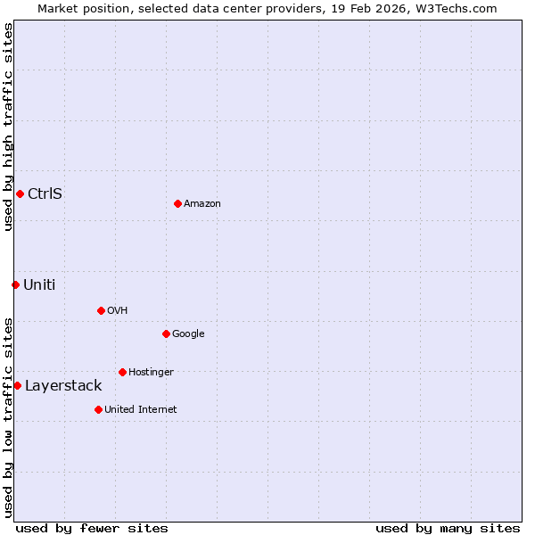 Market position of CtrlS vs. Layerstack vs. Uniti