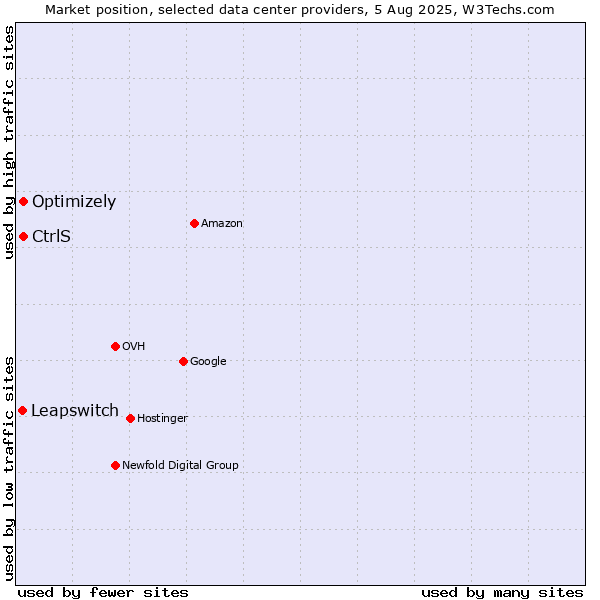 Market position of Optimizely vs. CtrlS vs. Leapswitch