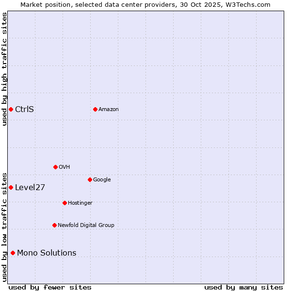 Market position of Mono Solutions vs. CtrlS vs. Level27