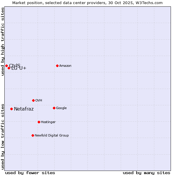 Market position of Netafraz vs. LG U+ vs. CtrlS