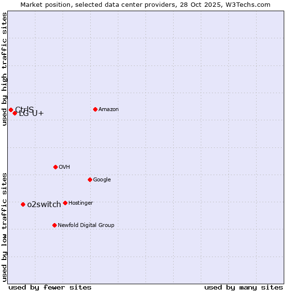 Market position of o2switch vs. LG U+ vs. CtrlS