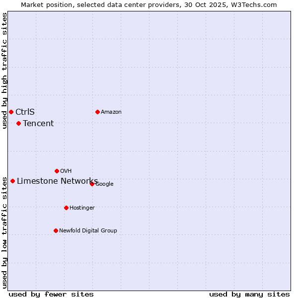 Market position of Tencent vs. Limestone Networks vs. CtrlS
