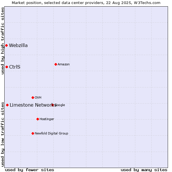 Market position of Limestone Networks vs. CtrlS vs. Webzilla