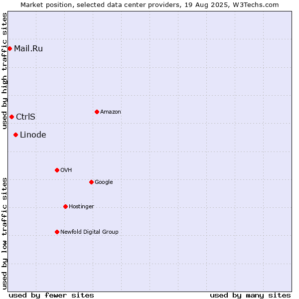 Market position of Linode vs. CtrlS vs. Mail.Ru