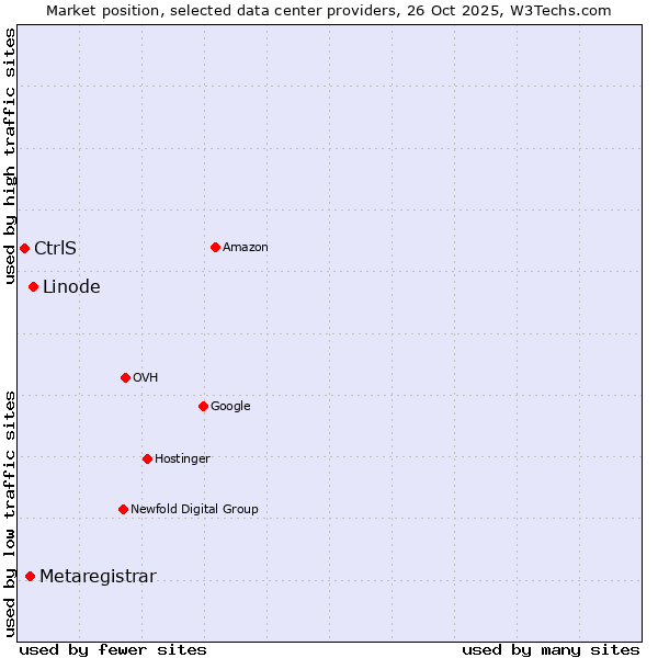 Market position of Linode vs. Metaregistrar vs. CtrlS
