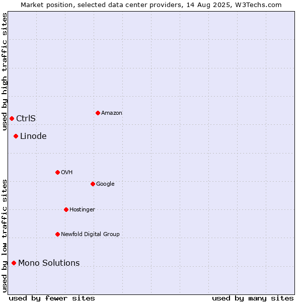 Market position of Linode vs. Mono Solutions vs. CtrlS