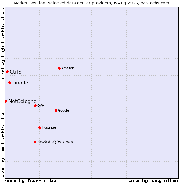 Market position of Linode vs. CtrlS vs. NetCologne