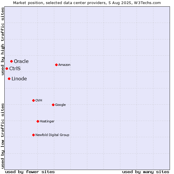Market position of Oracle vs. Linode vs. CtrlS
