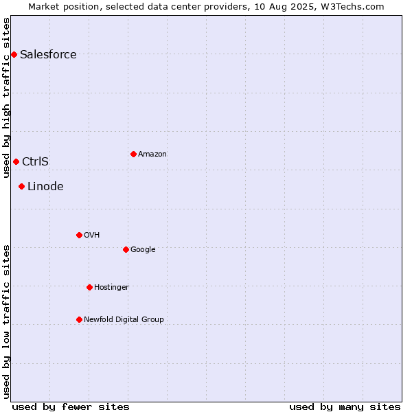 Market position of Linode vs. CtrlS vs. Salesforce