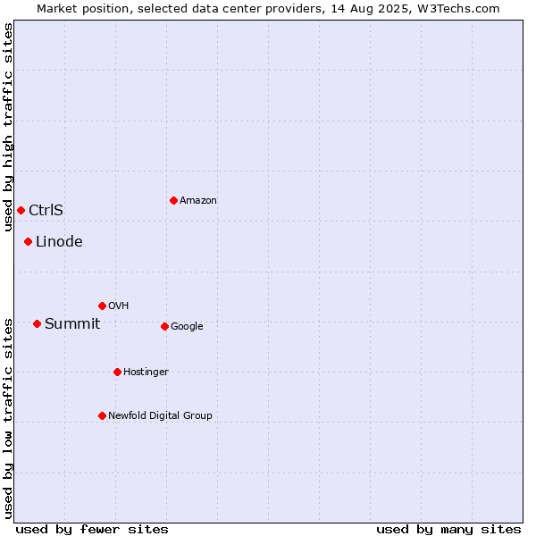 Market position of Summit vs. Linode vs. CtrlS
