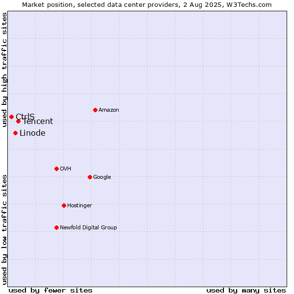 Market position of Tencent vs. Linode vs. CtrlS