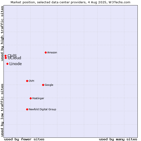 Market position of Linode vs. UCloud vs. CtrlS