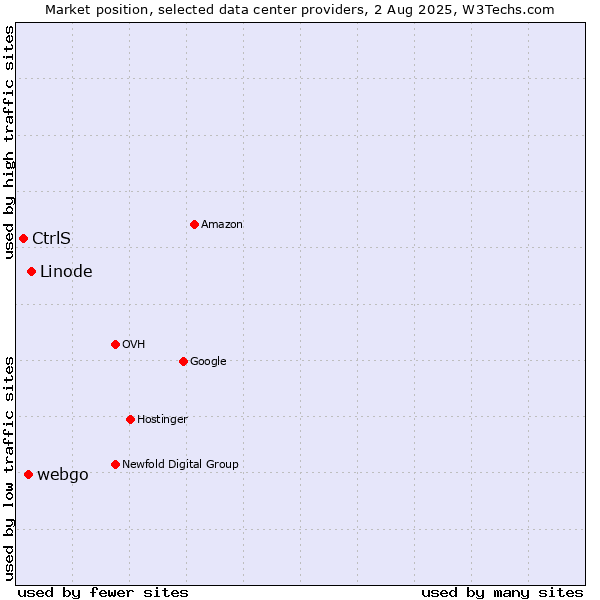 Market position of Linode vs. webgo vs. CtrlS
