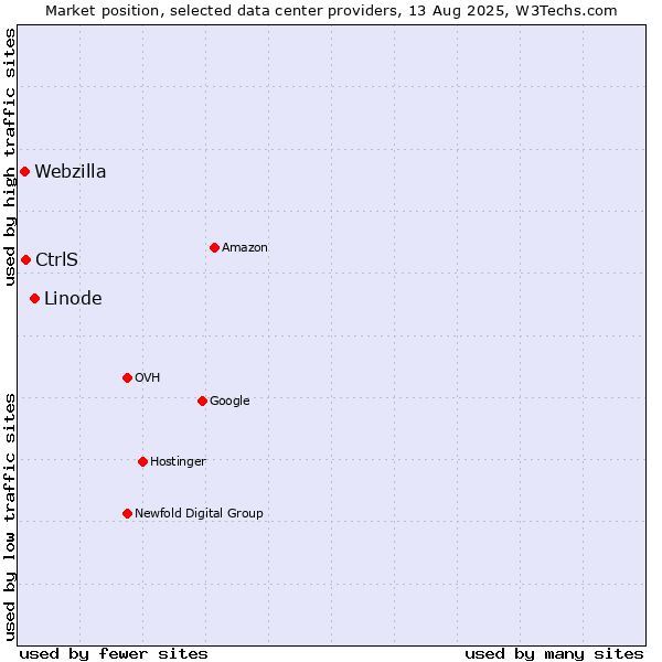 Market position of Linode vs. CtrlS vs. Webzilla